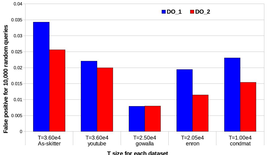 Figure 4: Collision probabilities for different datasets  different nodes collide, the product of these values will be a random value, whereas if the same node is mapped to the same entry the product will give 1. More discussion about this technique will appear in the full version of this work. 
