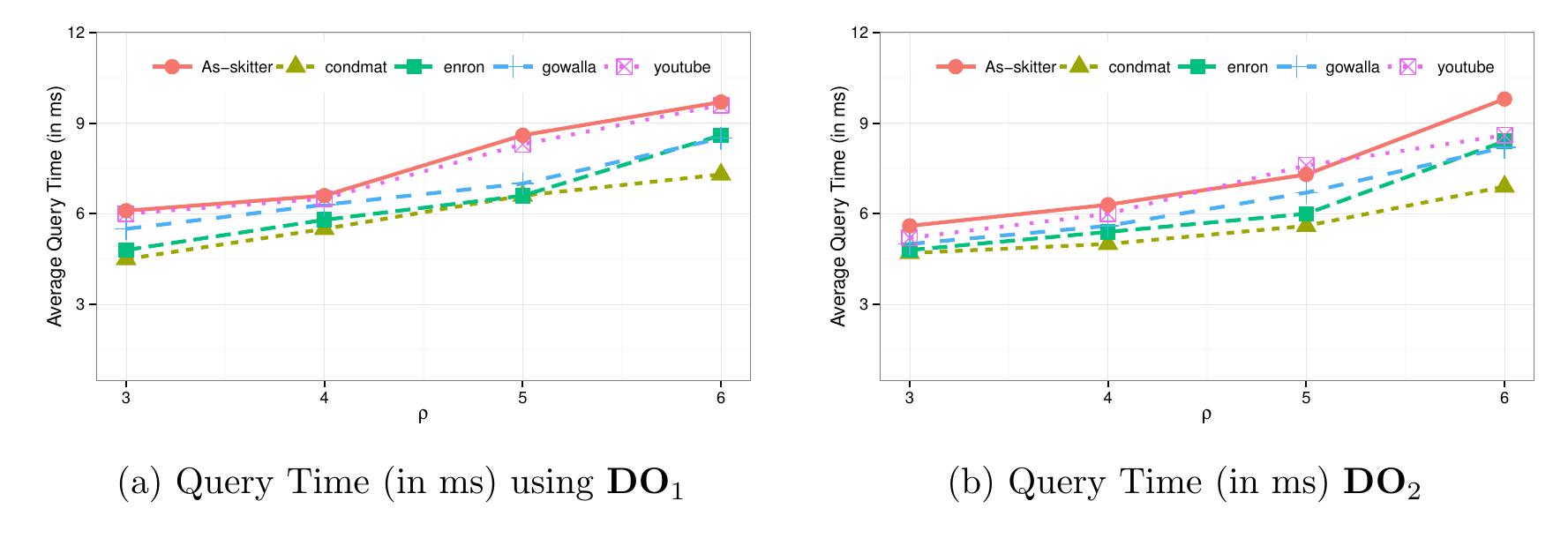 Figure 6: Construction time and size overhead (DO2) 