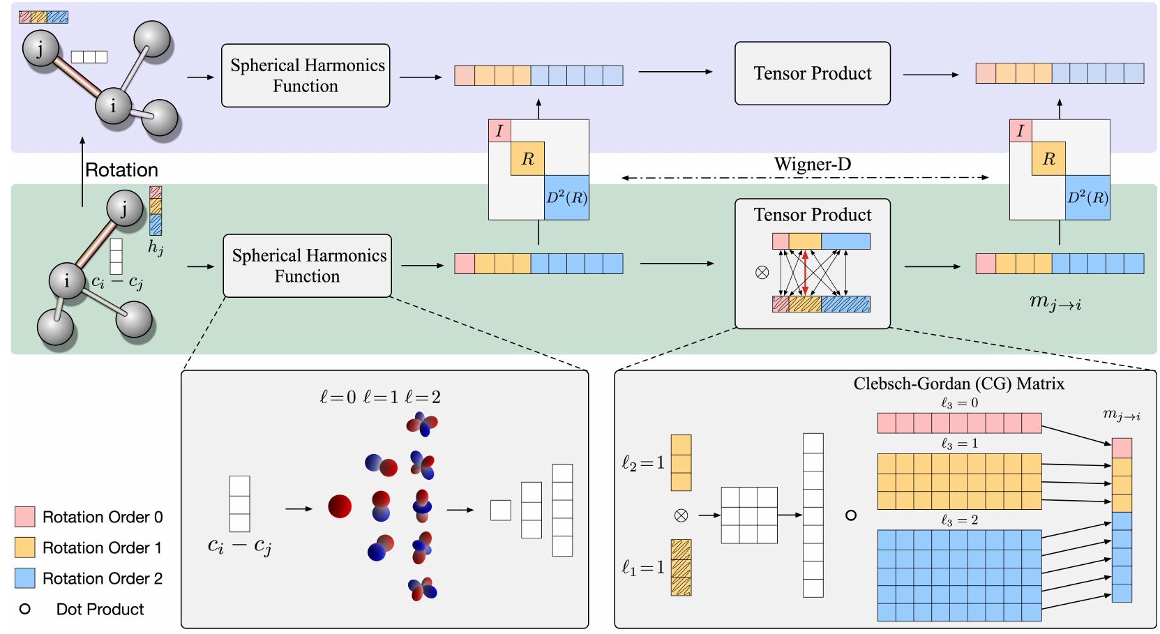 Fig. 6. Illustrations of tensor product operations [Thomas et al. 2018; Weiler et al. 2018]. Here we show how to compute a message mj—; from node j to node i, assuming the rotation orders are up to 2. Given the coordinates cj and c; of node i and node j in a 3D point cloud, their relational position c¢; — c; is first encoded into an SE(3) equivariant feature vector using spherical harmonics functions. A tensor product is then performed between the computed feature vector and SE(3)-equivariant node features h; of node j to compute the message m;_,;. The resulting message mj—; is SE(3)-equivariant, rotating with the 3D point cloud via the corresponding Wigner-D matrix. 