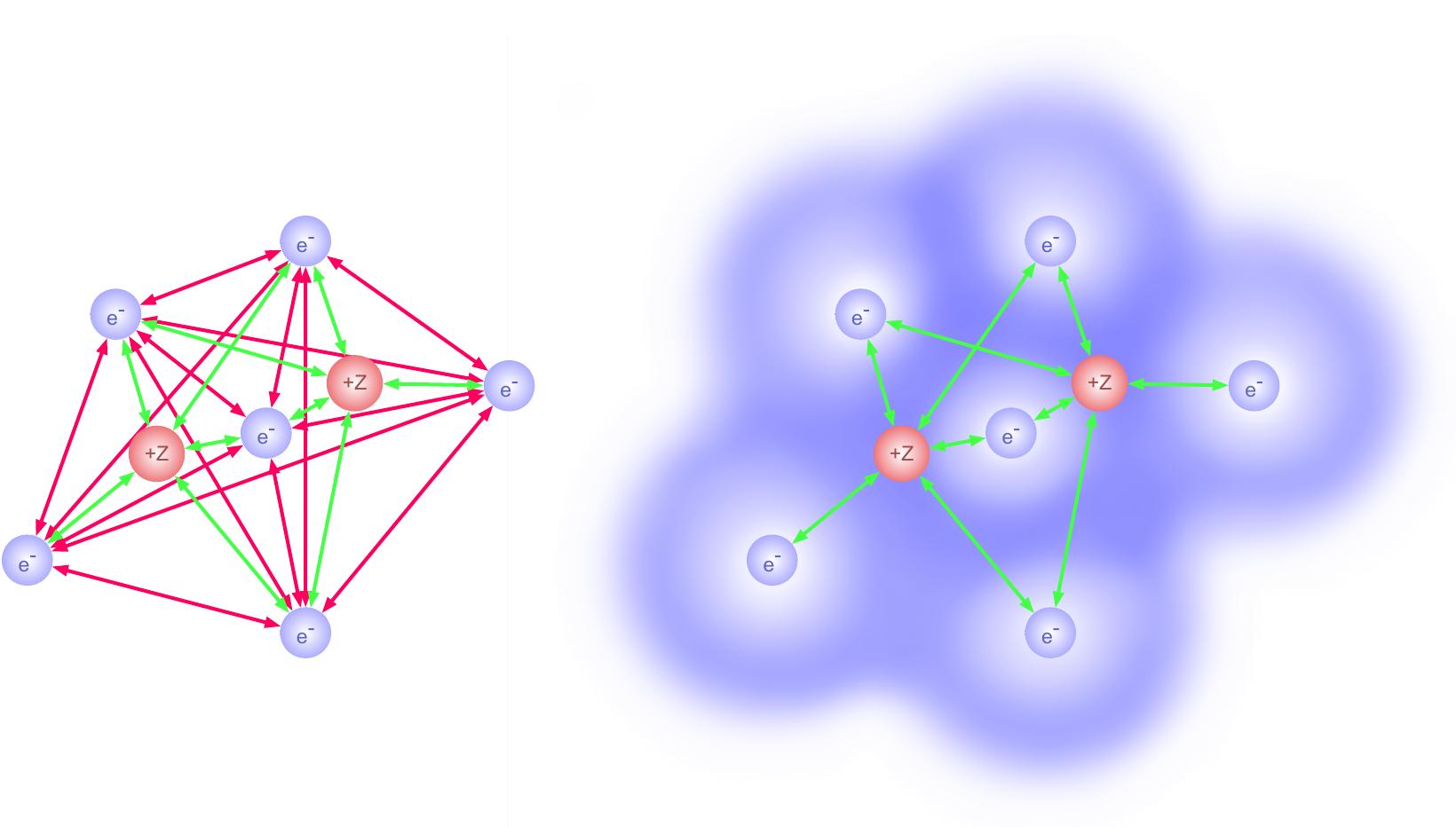 Fig. 13. An illustration contrasting the interacting many-body perspective (left) with the DFT perspective within the Kohn-Shame framework (right) for modeling electronic structure in an atomistic system (e.g. molecules). Red spheres represent nuclei and blue spheres represent electrons. Red and green edges represent interactions between electron-electron pairs and electron-nucleus pairs (e.g., via Coulomb potential), respec: tively. The blue shading on the right represents the electron density. Left: In the interacting many-body view, the wavefunction of the system is defined w.r.t. the coordinates of all particles. Hence the interactions between all electron-electron and electron-nucleus pairs are explicitly considered, leading to an exponential growth of the dimension for many-body wavefunctions with the increasing number of electrons. Right: In the DFT Kohn-Sham picture, the electron-electron interactions are replaced by the interaction between each electron and the average effect of all other electrons, modeled with an electron density. Since such interactions are equivalent for different electrons, modeling the electronic wavefunction of the system effectively reduces to modeling multiple single-electron wavefunctions. The lighter shading around each electron illustrates the exclusion of the electron itself in the electron density to avoid the self-interaction. 
