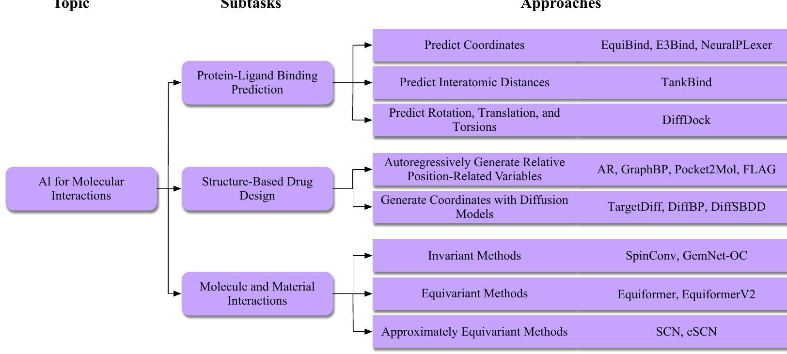 Fig. 31. An overview of the tasks and methods in Al for molecular interactions. This three tasks, including protein-ligand binding prediction, structure-based drug design, and  section considers energy, force, and  position prediction for molecule-material pairs. In protein-ligand binding prediction, one category of methods,  including EquiBind [Stark et al. 2022b], E3Bind [Zhang et al. 2023a], and NeuralPLexer  [Qiao et al. 2023],  aims to directly predict the 3D coordinates of ligands. In comparison, TankBind [Lu et al. 2022b] predicts the interatomic distances between protein segments and ligands. Besides, DiffDock [Corso et al. 2022] generates  the rotation, translation, and torsion angles of seed conformers given by RDKit. In structure-  based drug design,  one category of methods, including AR [Luo et al. 2021b], GraphBP [Liu et al. 2022b], Pocket2Mol [Peng et al. 2022], and FLAG [Zhang et al. 2023b], aims to generate ligand atoms/fragments autoregressively by modeling  their relative position-related variables. Another category of methods, including TargetDiff DiffBP [Lin et al. 2022], and DiffSBDD [Schneuing et al. 2022], considers generating 3D  Guan et al. 2023], coordinates of all  ligand atoms directly via diffusion models. In the prediction tasks for molecule-material pairs, the invariant methods are SpinConv [Shuaibi et al. 2021] and GemNet-OC [Gasteiger et al. 2022], and the equivariant methods include Equiformer [Liao and Smidt 2023] and EquiformerV2 [Liao et al. 2023]. Besides, SCN [Zitnick et al. 2022] and eSCN [Passaro and Zitnick 2023] are approximately equivariant methods.  Artificial Intelligence for Science in Quantum, Atomistic, and Continuum Systems 