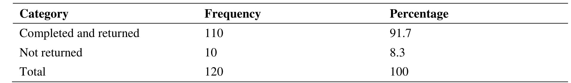 4.2 Descriptive statistics  Table 4.1: Response Rate 