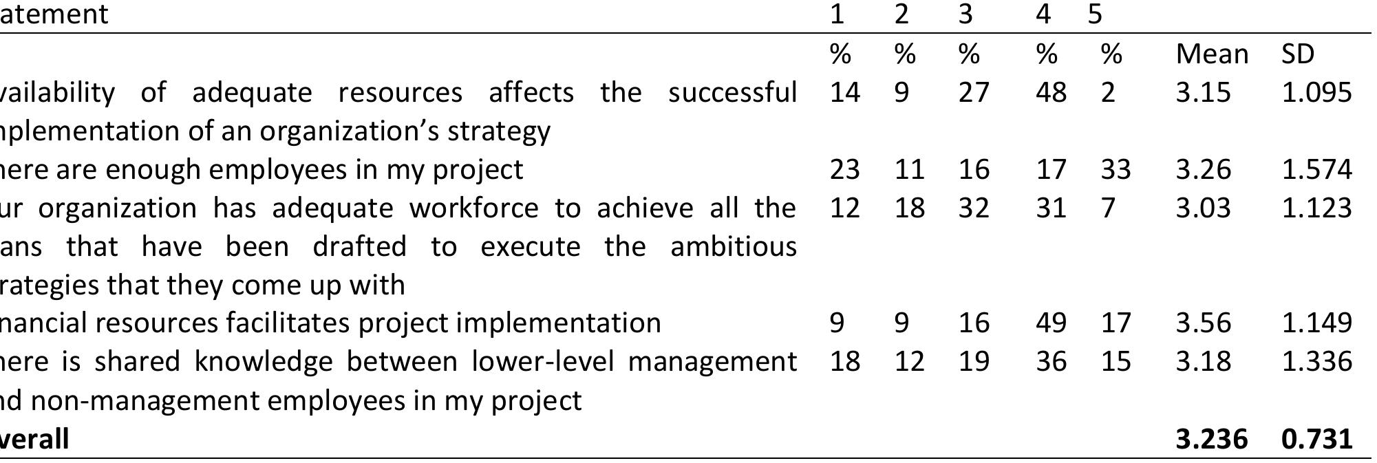 Table 1: Resource mobilization  enough resources in general in the organization to implement the projects (mean = 3.15, SD = 1.094). With adequate resources the organization could plan and implement projects with ease. The findings further showed that there were enough employees (mean=3.26, SD=1.574). Projects plans can be easily implemented and eliminate delays. Therefore, it is important for organizations to ensure that projects department is well staffed for them to achieve their objectives. There were enough employees in the entire organization to help achieve the organization strategy (mean=3.03, SD=1.123). This shows that the organization is not strained meaning it works optimally which in turn = makes _ project  implementation easier. As well, financial resources are adequate making project implementation easier (mean=3.56, SD=1.149). The project budget should provide a clear and adequate provision for project implementation. Implementation project can be clearly delineated within the overall project budget to give the implementation function the due recognition it plays in project management. In addition, there was shared knowledge between management and non-management staff (mean=3.18 SD=1.336). The organizations ensured that there is mutual understanding among the employees which made it easier for project implementation. 
