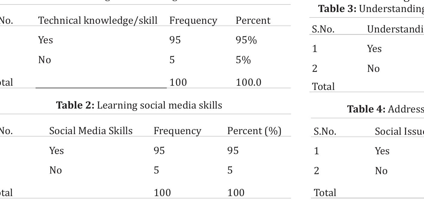 The answers to the questions about how you pick up any technical, computer, hardware, or software abilities via regular contact with CRS are shown in Table 1. In this regard, the results showed that the majority of respondents, or 95% of them, had technical knowledge and skills through regular contact with the CRS. The same  datais represented and condensed graphically in Figure 1. Table 1: Learning skills from regular association 