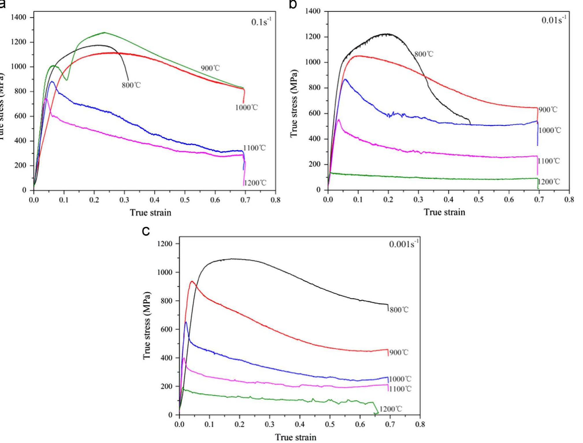 Fig. 5. Flow stress curves of MoNbHfZrTi RHEA at 800°C, 900°C, 1000 °C, 1100°C, 1200°C with different strain rates: (a) 107! s7", (b) 107? st, (c) 1078 st [54]. 