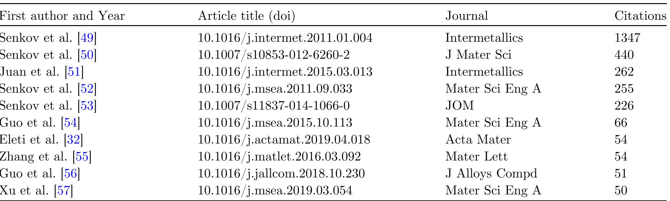 Table 3. Top 10 most influential studies on hot deformation of RHEAs.  et al. [49] studied the high temperature compression o bo5Moeo5T aos Was and VopNbepMoa9T azgW 209 RHEAs at 600-1600 °C with astrain rate of 0.001s_'. At 600 and 800°C, bysMoo5Ta,W2, RHEA undergoes continuous strength- ening, whereas at higher temperatures (1000-1400°C) it reaches a high stress at an intermediate strain [49]. According to Senkov et al. [49], the strain softening at these temper- atures is an indicator of plastic uncertainty and spallation o the surface material observed at larger strains. At 1600°C, nearly steady state flow at a fixed stress of ~590-600 MPa was observed, and so the yield stress for Nbo;Moo25Tag5 Wo: RHEA steadily decreased as a function of temperature. For the VagNbagMo29Taag W29 RHEA deformed at temperatures (1400 and 1600 °C), a fast decline in yield stress and obvious softening was observed. The flow stress in most metals and alloys decreases with the increase in deformation tempera- ture and the decrease in strain rate [64-67]. Also, when there is a reduction in the strain rate or an increase in the deformation temperature, the critical strain for dynamic recrystallization is decreased. Eleti et al. [32] observed a distinct sharp stress drop around yielding, followed by continuous flow softening, while deforming a Hf{NbTaTiZr RHEA at 1000-1200°C, strain of 0.69, and strain rate of 10~° to 10 *s~!. The sudden drops of the flow stress are visibly detected at initial stages of hot deformation (Fig. 2a). To reveal the mechanism of sharp stress drop, Eleti et al. [32] performed an interrupted deformation test at 1000 °C, held for 600s, and then deformed at a strain rate of 0.001 s (Fig. 2b). The unusual stress drop in the Hf{NbTaTiZr RHEA is due to either dislocation unlocking by solute atoms or the ending of short-range order by dislocation motion. Short- range order can have a profound effect on the stacking-fault energy and dislocation motion, which have noticeable influence on the plastic deformation of HEAs [68]. Similarly, in 2022, Li et al. [69] observed a sharp stress drop in TigZrHfVo 5Tag.2 RHEA at 900-1100 °C and astrain rate of 10° to 10-' s-* (Figs. 2c-e). To reveal the mechanism of sharp stress drop, Li et al. [69] performed an interrupted hot deformation and strain aging experiment (Fig. 2f) at 900°C/0.1s~* with a strain of 0.1 and held for intervals, 0s and 600s. The sharp stress drop was also attributed to the unlocking of dislocations pinned by the Cottrell atmosphere or short-range order. The unusual yield-drop phenomena in  RUD Aa arn prnmmaniks pnhanr«and sn allasr pamnnatinana   3 Flow stress behavior of RHEA during hot deformation 