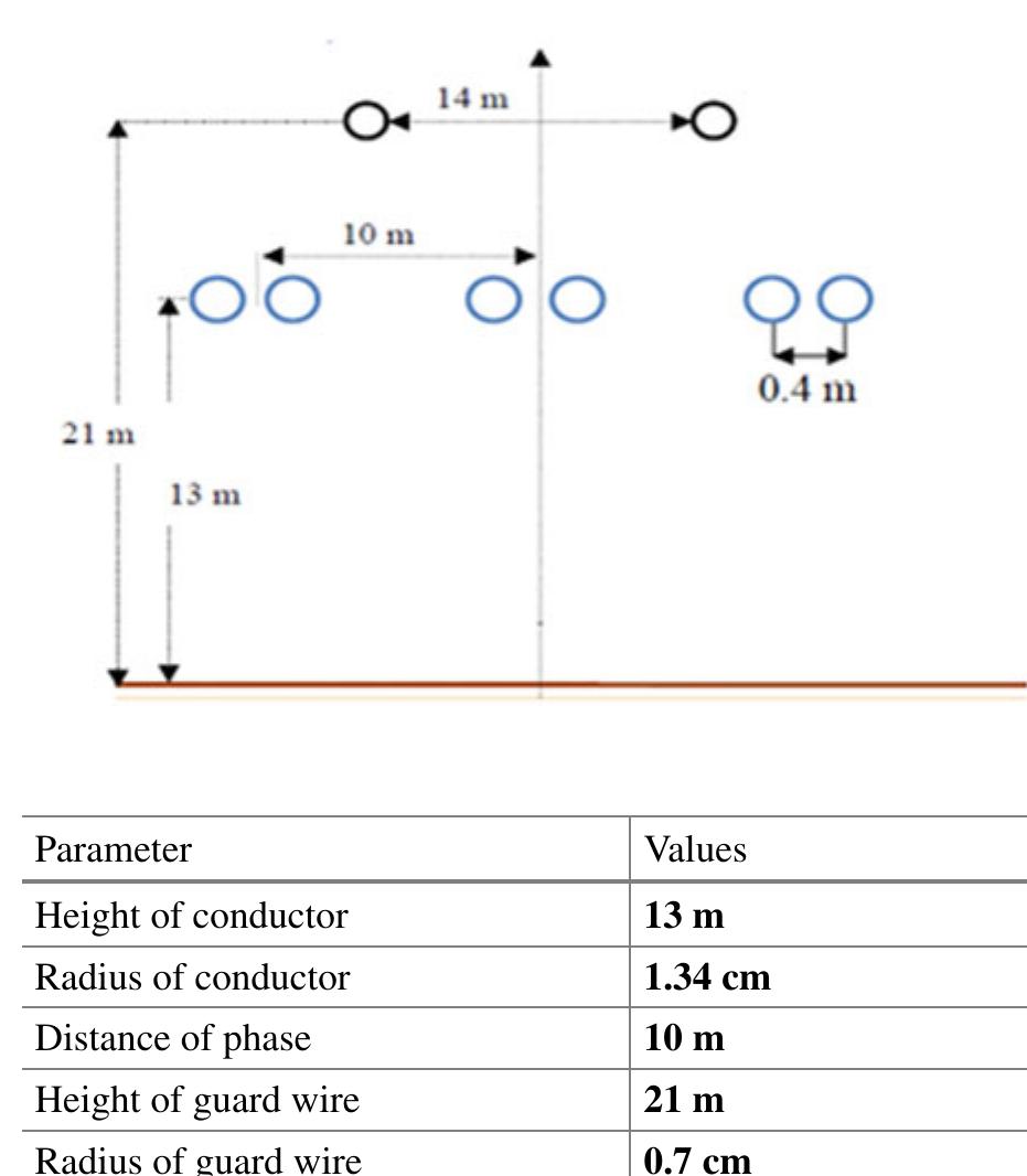 We consider a three-phase high voltage overhead power line having the arrange- ment and the geometric coordinates shown in the figure presented below, the hori- zontal configuration it is a type of circuit lines, the phase conductors are arranged on the same horizontal plane, that is to say the same height above the ground. it is usually used for electric power transmission lines. We have three phases, the horizontal bundle of two conductors contains in each phase are separated by 0.4 m between them, the radius of conductor is 1.34 cm. According to the coordinates system presented in Fig. 2, the overhead power line conductors are horizontally posi- tioned at —10 m, 0m, +10 m. Conductors vertical separations (heights of conductors) are 13 m constant between phase conductors and ground, the radius of guard cable is 0.7 cm positioned at —7 m and +7 m horizontal, and 21 m above the ground, The span of the circuit line is of 300 m. The schema of overhead transmission line 400 kV used in this study, with the arrangement and geometric is shown in Fig. 2. Its parameters are presented in Table 1. 3 Results and Discussion