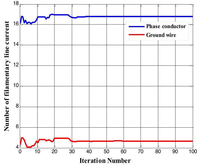 Figure 7: Convergence of the optimum values of number of filamentary line current. Figure 6: Objective function variation with number of iterations.