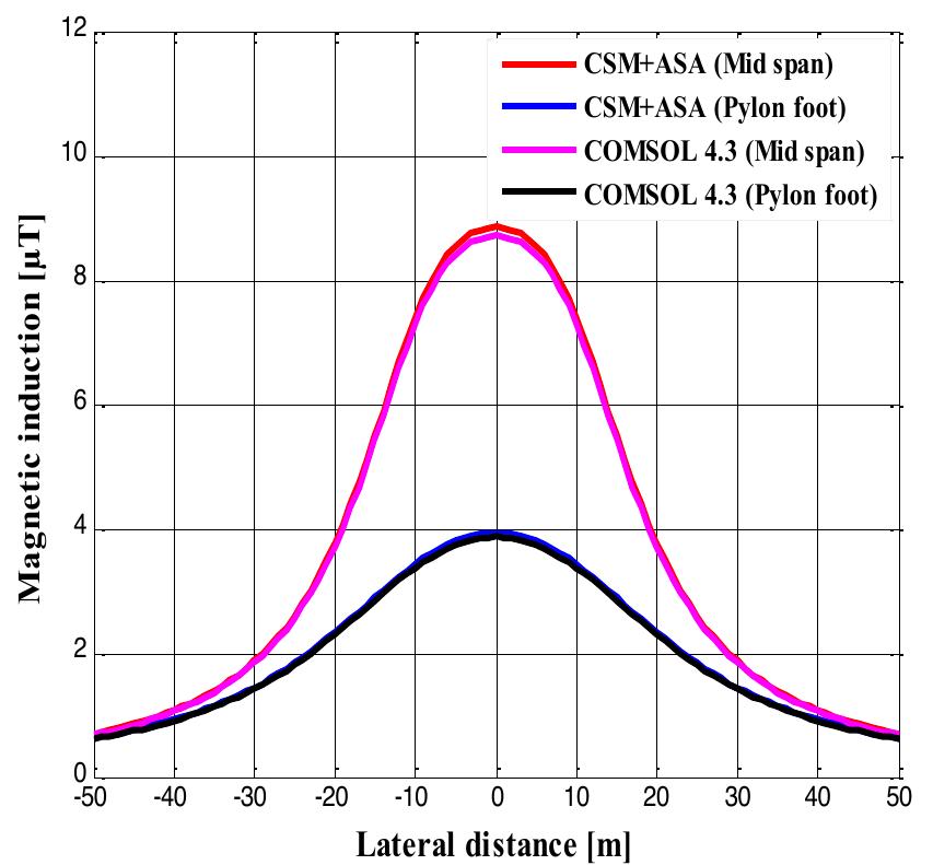 Figure 22: Comparison of magnetic induction levels between proposed method and COMSOL 4.3a software.