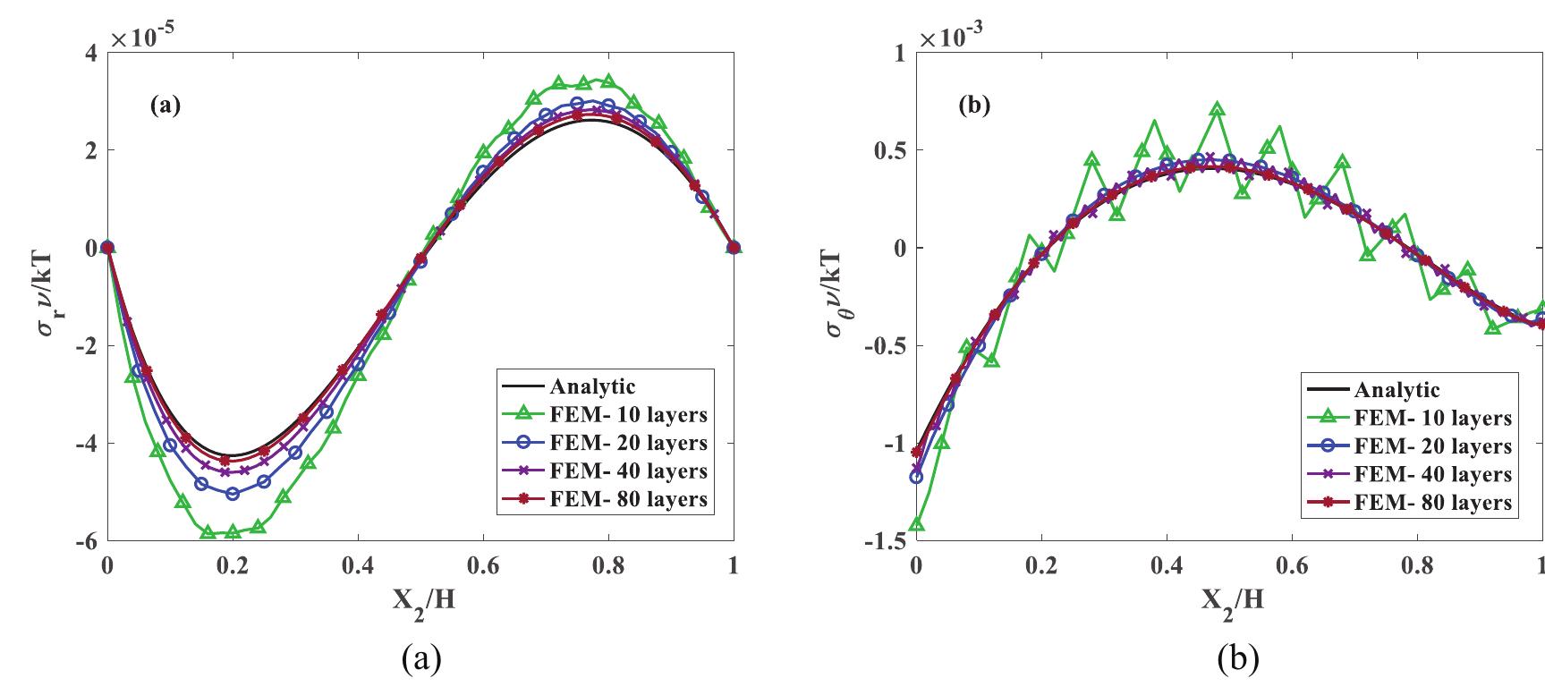 Figure 7. Distribution of the normalized (a) radial and (b) hoop stresses: results of semi-analytical method are compared with those of FEM at different number of sections.  For detailed representation, the normalized radial and hoop stress contours are compared in both the semi-analytical and FE methods for k = 0 at T = 288K on the deformed states (Figure 8). As illustrated, the deformation and the swelling ratio of the FG hydrogel layer are massive with respect to the initial reference. As shown in Figure 8, even in large deformations, the  