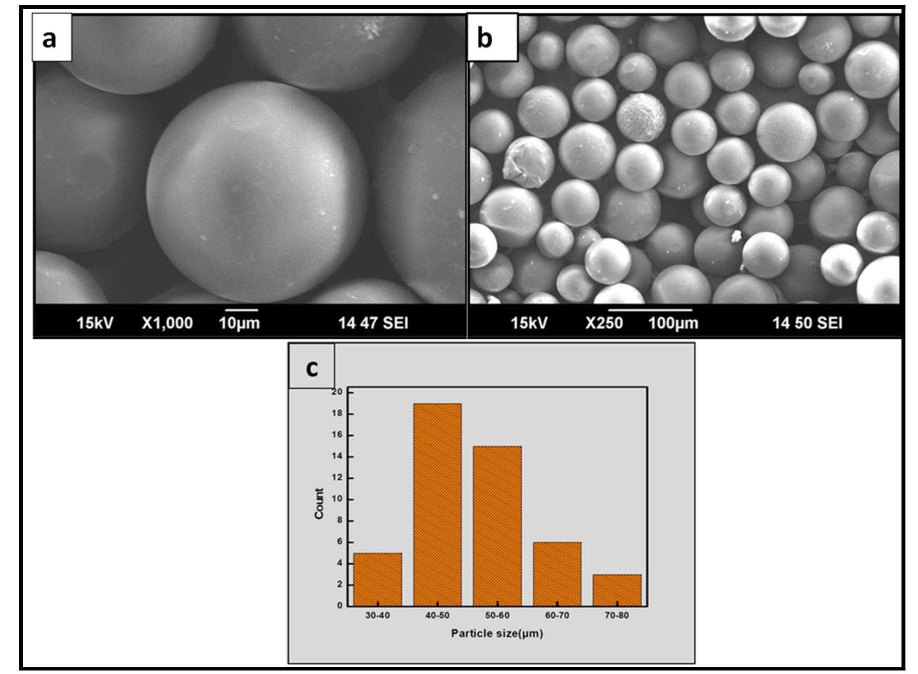 Fig. 3 —SEM images of DVB-PS-OX under different magnification (a, b) and particle size histogram (c)