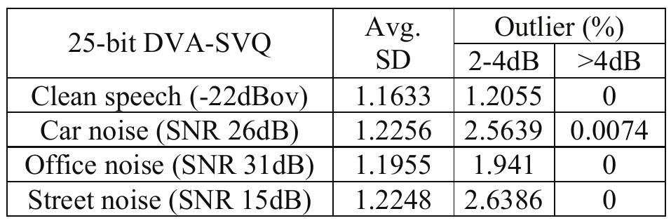 Table 4. Codebook size at different bit rates  Table 3. SD performance of the 25-bit DBA-SVQ 