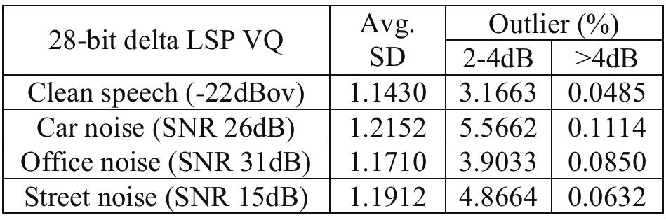 Table 2. SD performance of the 28-bit delta LSP VQ 
