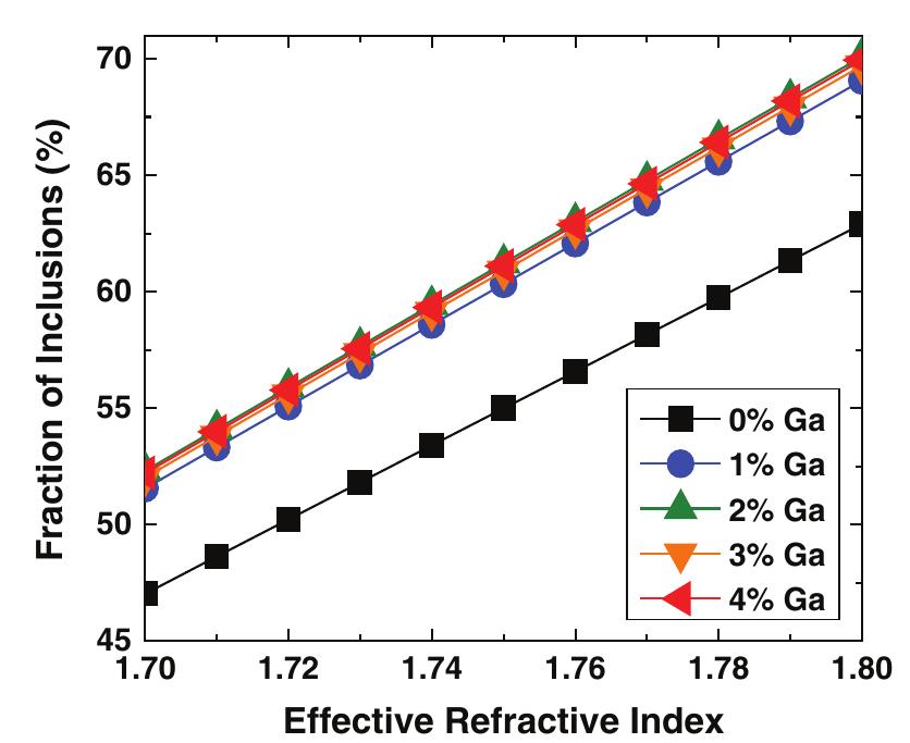 Simulation of the Refractive Index of Ga Doped ZnO Nanoparticles Embedded in PEDOT:PSS  Figure 2. Effective refractive index of Ga-ZnO/PEDOT:PSS deter- mined by BG at 403 nm. 