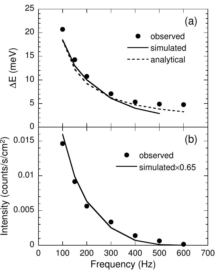 Fig. 5. Observed and calculated energy resolutions (AE) at E = 0 (a) and scattered intensities on the detector (b) obtained using a vanadium sample with E; = 102 meV at a beam power of 110 kW. The data are shown as functions of the rotating frequency of the Fermi chopper. The vanadium sam- ple is a 1 mm thick hollow cylinder whose diameter and height are 16 mm and 25 mm. Symbols and solid lines show the observed values and the val- ues calculated by Monte Carlo simulation, respectively. Dotted line in (a) is a result of analytical calculation considering the angular divergence of the incident beam. In (a), AE shows the full width at half maximum of each energy spectrum. In (b), the intensity is total counts in the range of —20 meV < E < 20 meV. Simulated intensity per unit cross-section of the detector was obtained at a beam power of 1 MW, scaled to the actual beam power (110 kW), and then multiplied by 0.65. 