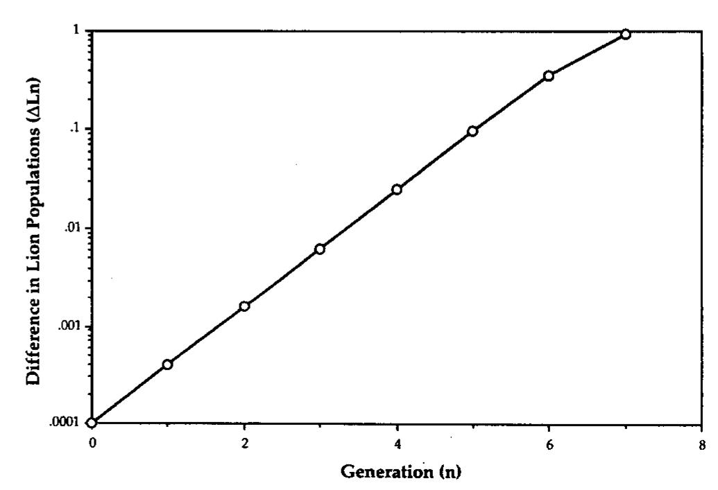 Fig. 6. Exponential growth in separations in predicted number of lions.  A good working definition of a chaos is the following. A system is said to be chaotic if the eigenvalue A—called the Lyapunov exponent—is positive for typical initial condi- tions. Such a system exhibits exponential growth of distur- 