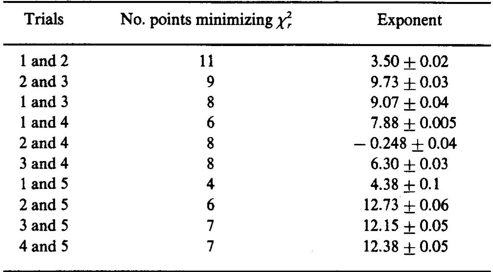 ponent [Eqs. (1) and (5)], the magnitude of separations between different trajectories should be as small as possi- ble. Thus we must not discard any points near t = 0, where the separation is smallest. To decide when to stop taking points, we adopt the following procedure.”? We examine successive numbers of points, perform a least-squares fit of the points to our expected exponential form, and calculate the reduced chi-squared for the fit. We then select the lar- gest possible number of points which gives a minimum val- ue of chi-squared. By this technique, we arrive at the results shown” in Table I. 