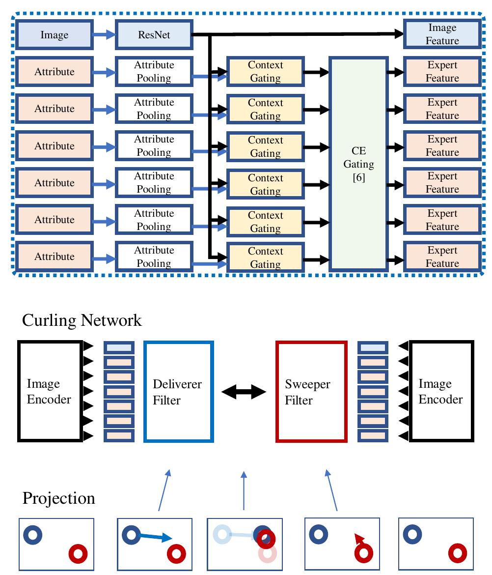 Figure 2. The architecture of the image encoder using Collabora- tive Experts [11]. 