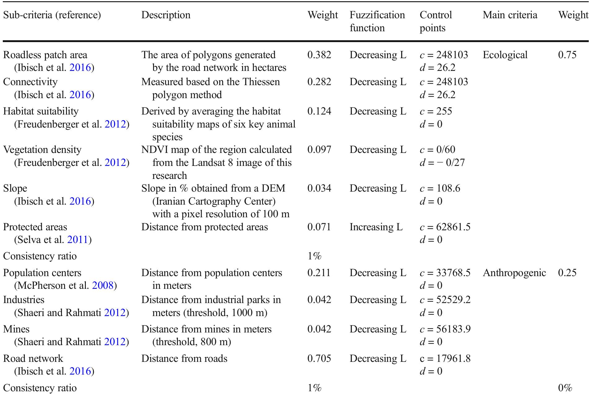 Table 1 Fuzzification schemes and relative weights of main and sub-criteria (L denotes linear)  Palan-Galoon Prohibited Hunting Area (Table 3). The area of the largest vegetation patch in Dalankooh  Protected Area sion of the road  decreased by over 30% with the inclu- network. In total, decreasing DIVISION  and SPLIT values and increasing MESH, LPI, and NP  values within a  1 of the studied protected areas as well as  across the whole study area implied the remarkable  effect of road d in the region.  evelopment on landscape fragmentation  criteria group, with relative weights of 0.382 and 0.705, respectively, stood out as the most important factors in determining the environmental value of road- less areas. It was found from the results of WLC (Fig. 4) that while areas with a relatively low ecological value accounted for the largest area of the region (3101.31 ha, 75.5% of the total study area), a consid- erable proportion of the study area was classified as highly valuable areas (245.7 ha, 18.51% of the total study area) which underscores the importance of protecting the region from human activities and devel- opments, especially road construction (Table 4).  