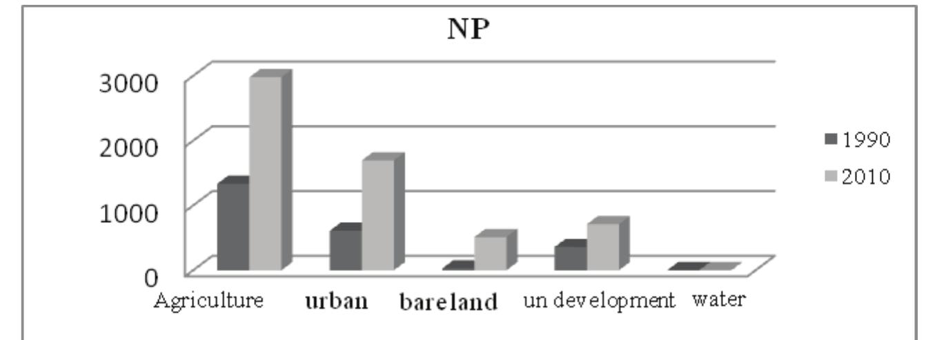 Figure 4. Comparison of Number of patches (NP) in Isfahan city in1990 and 2010.  The number of patches (NP) of all land covers types increased from 1990 to 2010. The most changes in Number of patch are related to agriculture area, with increasing from 1335 to 2979 in this period of time (Fig. 4). 