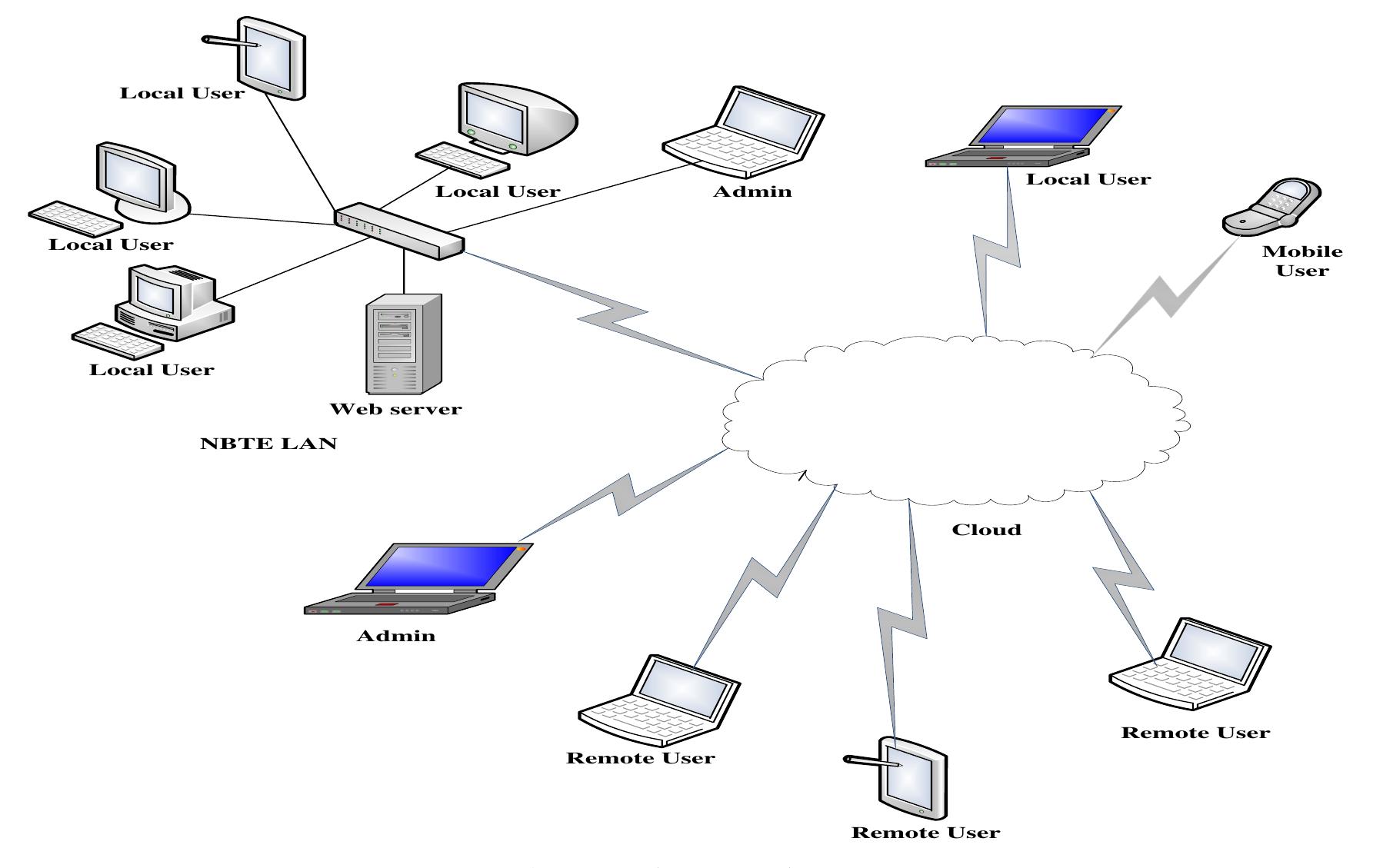 is 2 ar Bae With this web-based system hosted on the cloud, accreditation process i: automated. It eliminates most of the manual activities which are prone tc human errors, delays, inconsistencies, and inefficiencies (Akhter & Ibrahim, 2016 All documents all stored in a central database and could be accessed online based on the assigned rights to the users and administrators of the system There would be firewall to protect the files, applications and database in the system. The web-based accreditation system is shown in Figure 3. It has the users, web server and cloud. All authorized users can access the system. The portal can be accessed through internet. The users or administrators are to log in to the portal hosted by the web server. However, the detailed analysis or design of the system is out of the scope of this study and may be carried out in future research studies.