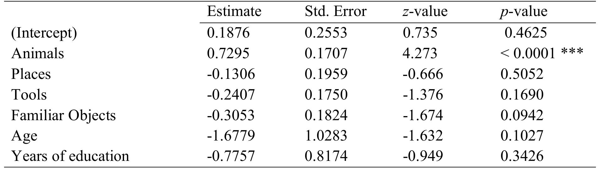 Fixed Effects of Model: Type ~ Sem + Age + Education + (1| Input) + (1| ID) 