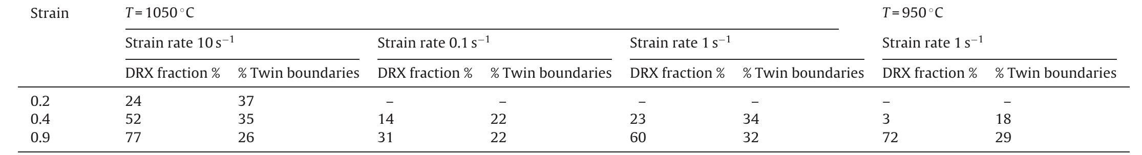 Recrystallized fraction and fraction of twin boundaries of the recrystallized grains as a function of strain.  Table 3 