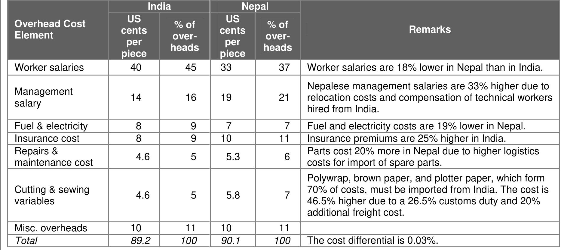 Material, production, logistics, and duty costs. Nepal is a more efficient country from which to source inter- national fabrics than India. Higher freight charges and import duties applied by India* result in 9 percent higher landed costs for a garment produced in Nepal. Tax incentives in Nepalese SEZs could offset duties imposed by India and bring total landed costs within a competitive range. Export performance—based incen- tives are recommended to achieve this. Overhead costs. Overhead (production) costs are nearly identical in India and Nepal. Lower wage rates and power tariffs in Nepal are offset by higher costs associated with importing parts, materials, and technical management from India. Location in a Nepalese SEZ would save the company the cost of duties on imported inputs from India, thus bringing transformation costs in Nepal that are lower than in India.