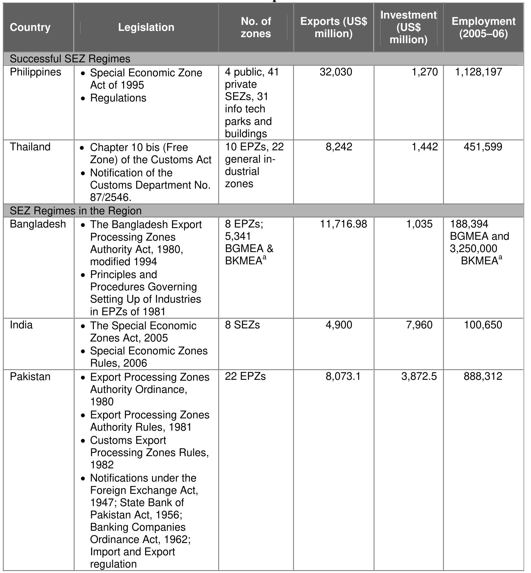 Table 6.2: SEZ Data on the Countries Compared Source: ILO Database on Export Processing Zones (Revised). (Boyenge 2007). a. BGMEA = Bangladesh Garment Manufacturers and Exporters Association; BKMEA = Bangladesh Knitwear Manufacturers and Exporters Association.