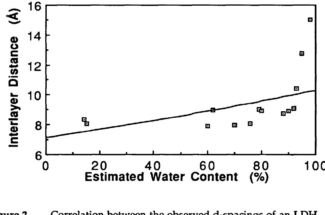 It should be noted that all of the water may not be in the interlayers. In fact, we have observed that, as implied above, in the highly crystalline Mg-Al LDHs most of the H2O is interlayer, whereas in the less crystalline samples of Ni-Al LDHs a larger portion of the H2O is on the surface. Naturally, the d- spacing is affected only by the interlayer H2O and not by the surface H2O [17]. The swellability and its effects on intercalation reactions are well known for a large number of clays [20]. It is obvious that the layered double hydroxides have somewhat similar swelling properties and it will be shown below that readily swollen LDHs undergo direct pillaring. 