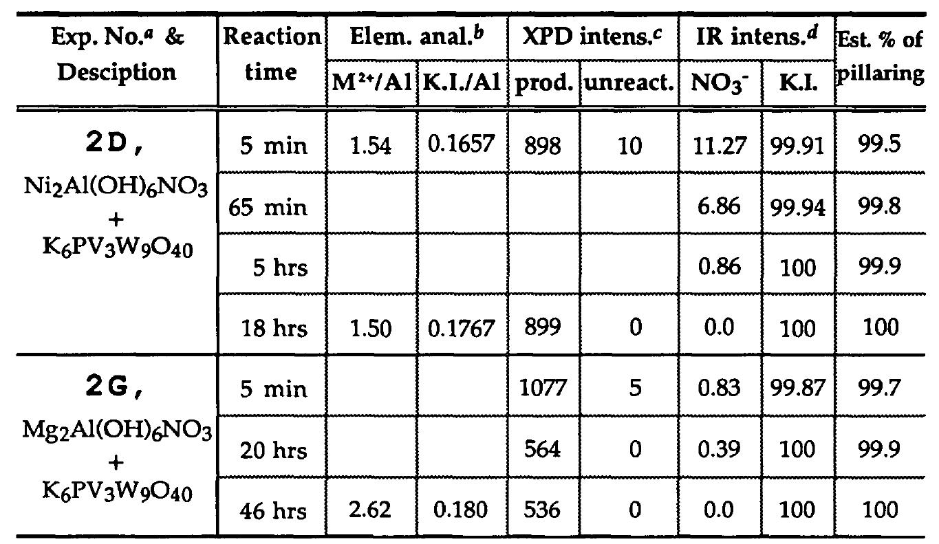 TABLE VI. Progression of the Keggin Ion Pillaring Reactions 