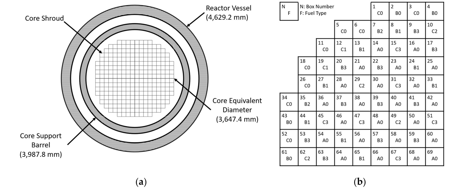 Figure 2. APR-1400 core (a) cross-sectional view and (b) i first fuel cycle assembly loading [24]. 