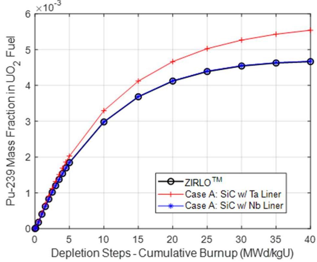 Figure 8. Pu-239 production for Case A pin models. 