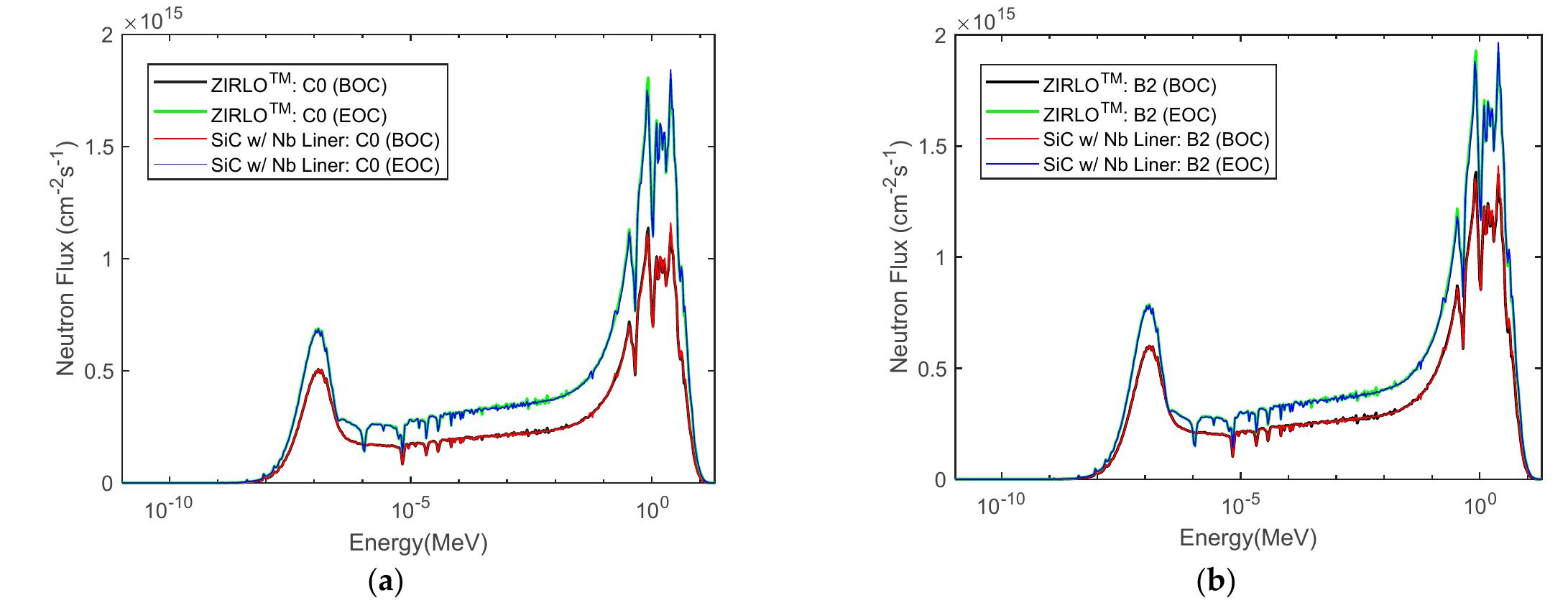 Figure 9. Neutron spectrum for fuel assembly design (a) CO and (b) B2. 