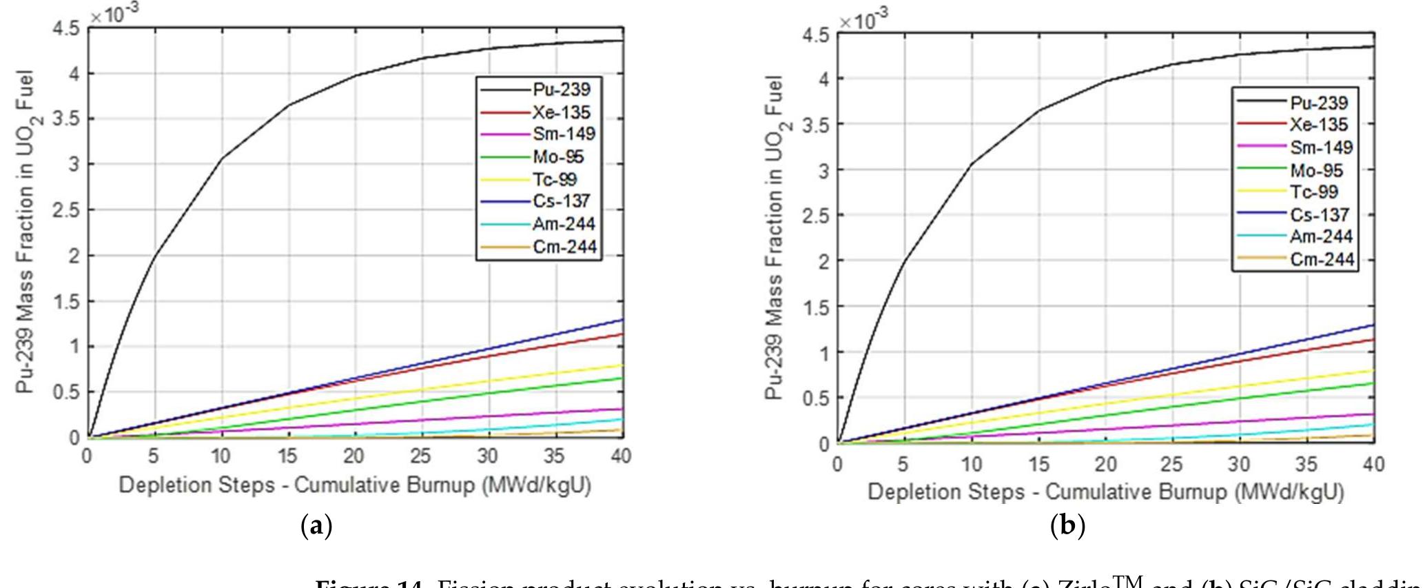 The neutron spectra presented by both core models also matched the simulation throughout. The thermal peaks occurred at around 0.012 eV, whilst the fast peaks oc- curred at around 2.3 MeV. With burnup, the former peaks increased from 3.4 x 10!8 to 3.9 x 1018 cm~2s71, whilst the latter peaks increased from 6.2 x 1018 to 8.7 x 1018 cm~2s7!, This was expected as neutrons were born by fission reactions with high energies, hence adding to the fast peaks, and then moderated to lower energies, hence adding to the therma peaks. Furthermore, the difference in thermal peaks overtime was smaller than that of the fast peaks. The disparity stemmed from the various neutron poisons present in the core— whether in the form of burnable absorbers, boric acid, or fission products—that kill therma neutrons. This is supported by Figure 14, which shows the build-up of, e.g., Xe-135. It also stems from the transmutation of U-238 to Pu-239, which is fissile and therefore produces more fast neutrons as it undergoes fission. Again, from Figure 14, the accumulation of Pu-239 can be seen over time.   Power Distribution 