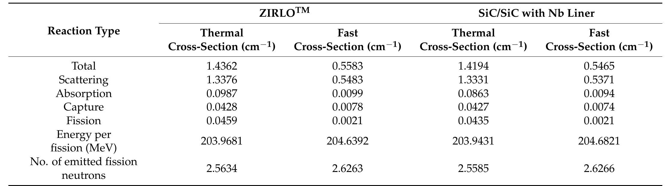 Table 5. Reaction cross-sections for fuel assembly B2 design. 