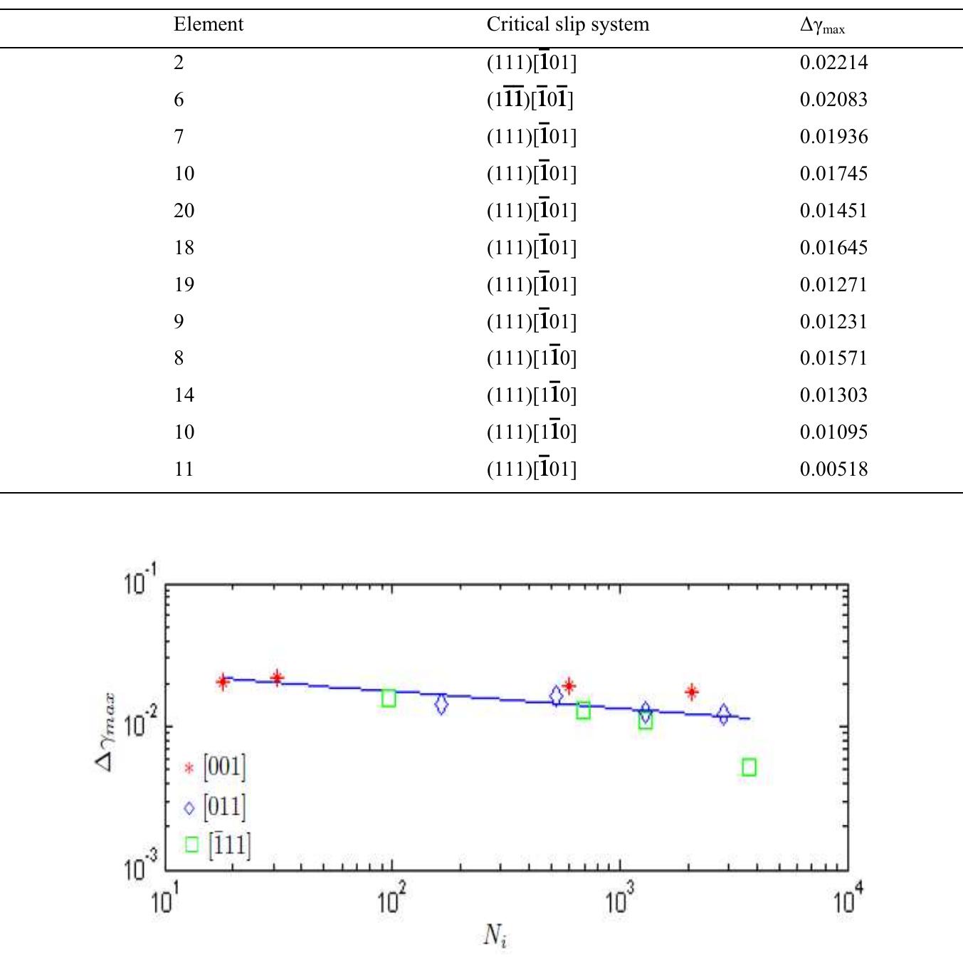 Fig. 4. The Aymax versus the experimental number of cycles to fatigue crack initiation plotted in a log-log scale for the smooth specimens  Table 5. The maximum total shear strain range in the critical slip system with the associated element for each smooth specimen  In these simulations, the elements located on the surface in the arched part of the notch are searched for critical planes. The number of cycles to fatigue crack initiation, determined from the simulations and Eq. (9), can be found in Table 6, see also Figure 5 for the location of the critical elements. As can be seen, the numerically found values for the number of cycles to fatigue crack initiation in the notched specimens are lower than the experimentally obtained ones stated in Table 1. This can be explained by the fact that the most strongly loaded volume of the notched specimen is smaller than that of the smooth one, see e.g. [21], [22]. Thus, Eq. (9) (using the parameters obtained from the smooth test specimens) yields a shorter life than what was obtained experimentally for the notched test specimens. Based on this, we can draw the conclusion that the behaviour of the simulation tool in the notched specimen context is qualitatively correct. 