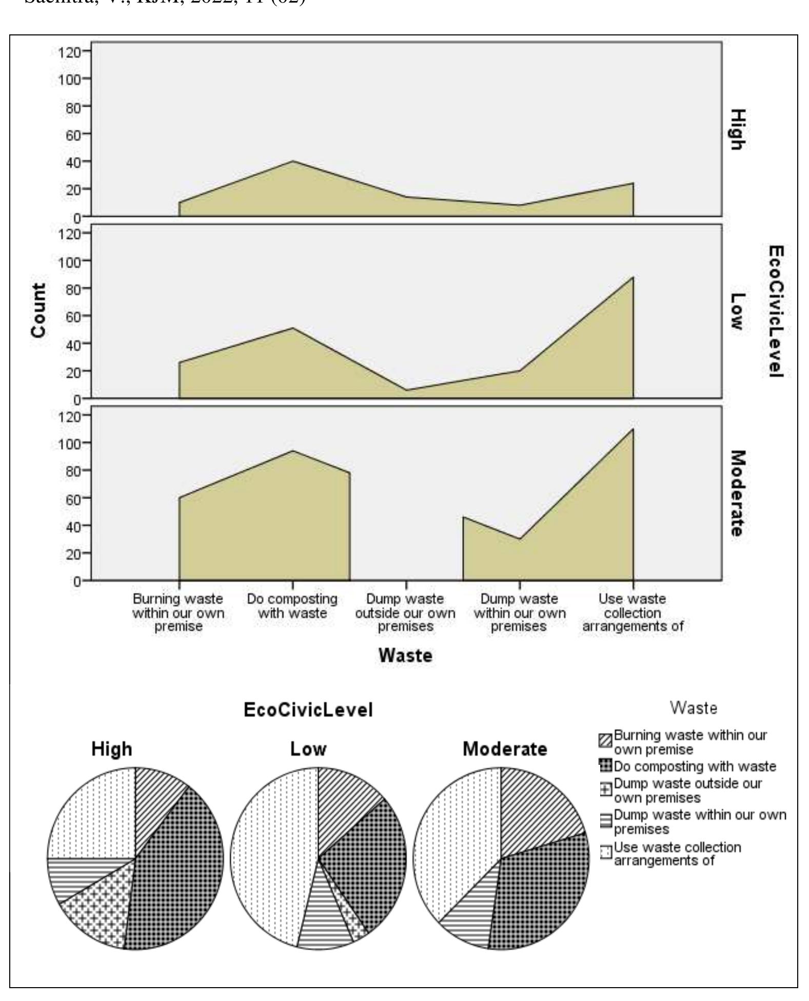 Figure 04: Eco-civic engagement levels and Waste disposal methods 