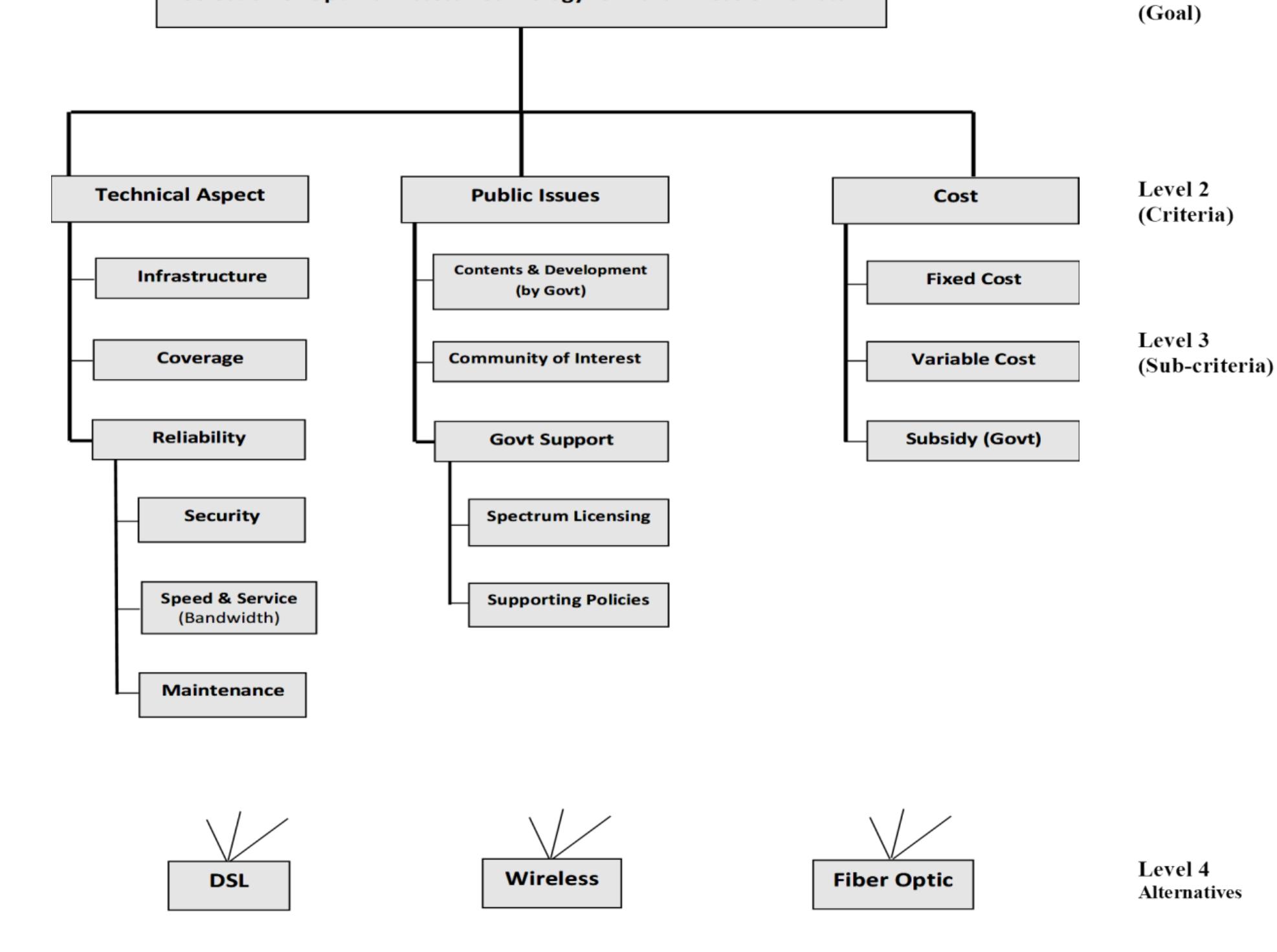 Figure 4 AHP model for the selection of optimal access technology access technology to provide quality Internet services to rural Pakistan, followed by the decision criteria, which affect the goal directly in level-2. The sub-criteria are in level-3, and the alternatives to be calculated are at the lowest level-4. Andrew et al. (2005) explained that the alternative with the maximum weighted value is to be treated as the preferred alternative.