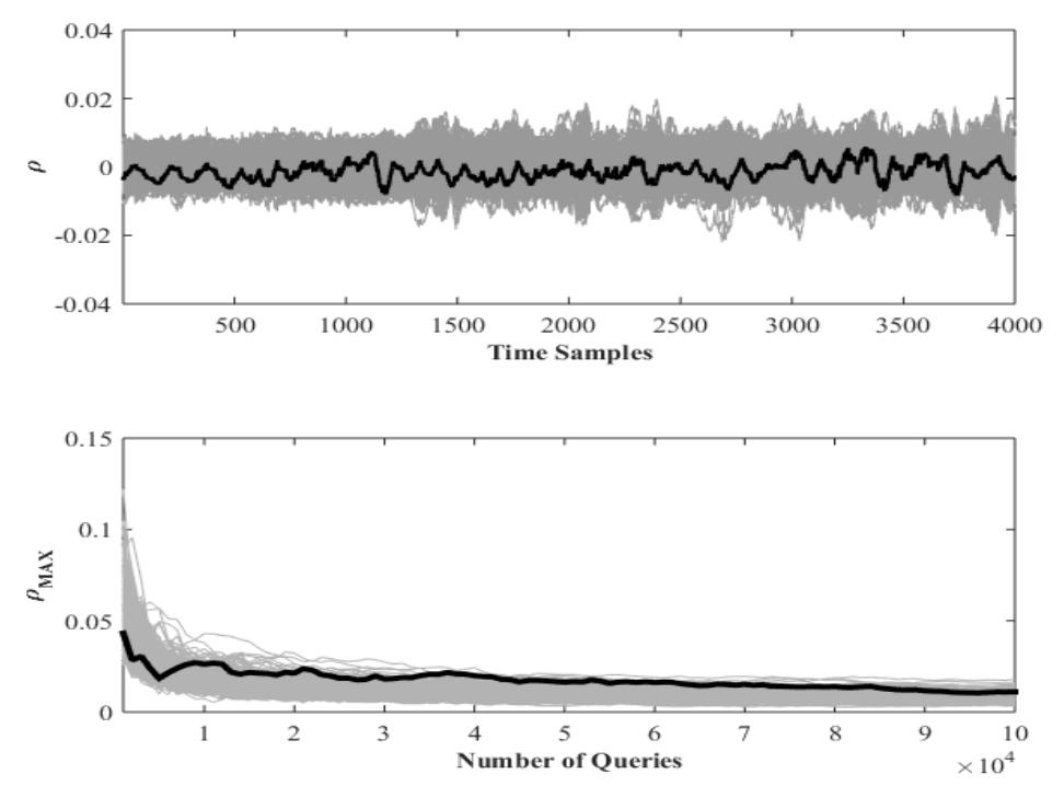 Fig. 9. Plots of the CPA attack on AES-1 (65-nm CMOS ASIC implementa- tion). Correlation coefficient p versus current traces time samples (top). MTD diagram (bottom). Black solid line: correlation coefficient of the correct key. Gray lines: correlation coefficient of wrong keys.  Fig. 8. Plots of the CPA attack on AES-0 (65-nm CMOS ASIC implementa- tion). Correlation coefficient p versus current traces time samples (top). MTD  diagram (bottom). Black solid line: correlation coefficient of the correct key. Gray lines: correlation coefficient of wrong keys. 