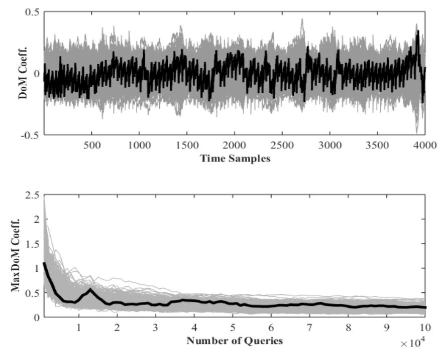 Fig. 10. Plots of the DPA attack on AES-1 (65-nm CMOS ASIC imple- mentation). DoM coefficient vsersus current traces time samples (top). MTD diagram (bottom). Black solid line: correlation coefficient of the correct key. Gray lines: correlation coefficient of wrong keys. 