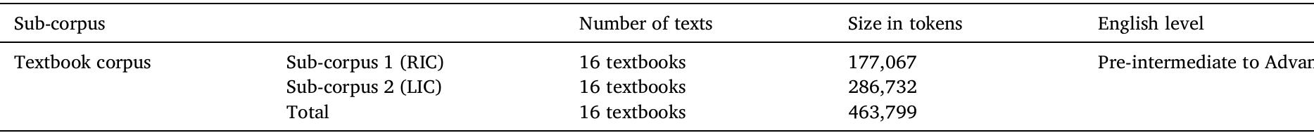 Description on the 2 sub-corpora of English textbooks.  Table 1  (2010) adopted MI to rank the MWUs for pedagogical use, showing that experienced EAP and ESL instructor participants rate MWUs to be more formulaic, have more cohesive meaning or function, and deserve more teaching time if they rank higher on frequency and MI, with MI being the primary determining factor. Furthermore, Hsu (2015) maintains that MWUs with high MI scores are more likely to have distinctive functions and meanings and be suitable for pedagogical purposes. However, we are aware that the use of measures including MI is not without controversy. For example, previous research claims MI tends to be strongly affected by frequency, awarding high scores to MWUs having less frequent components (Brezina, 2018). That said, MI is considered a “real” (Gries, 2022, p.18) measure of ‘exclusive’ association (e.g., “okey dokey’”), rendering it potentially more pedagogically valuable than highly frequent but non-exclusive collocations (e.g. “new idea”, Brezina, 2018). Moreover, Gries’ (2022) investigation of various association measures downplayed the impact of frequency on MI, noting it “hardly reflects frequency at all and is pretty much identical to the log odds ratio” (Gries, 2022, p.17). Rather, by combining information on frequency, range and MI together, our study follows published precedence in studies e. g, Ellis et al. (2008), Siyanova-Chanturia (2015), and Gries (2019) where a separation of such dimensions of information “leads to interpretable and interesting results” (Gries, 2022, p.19).  ee a es ee. Ss ee ee a: a ES a so a: Ee: ee ee: eS a a 