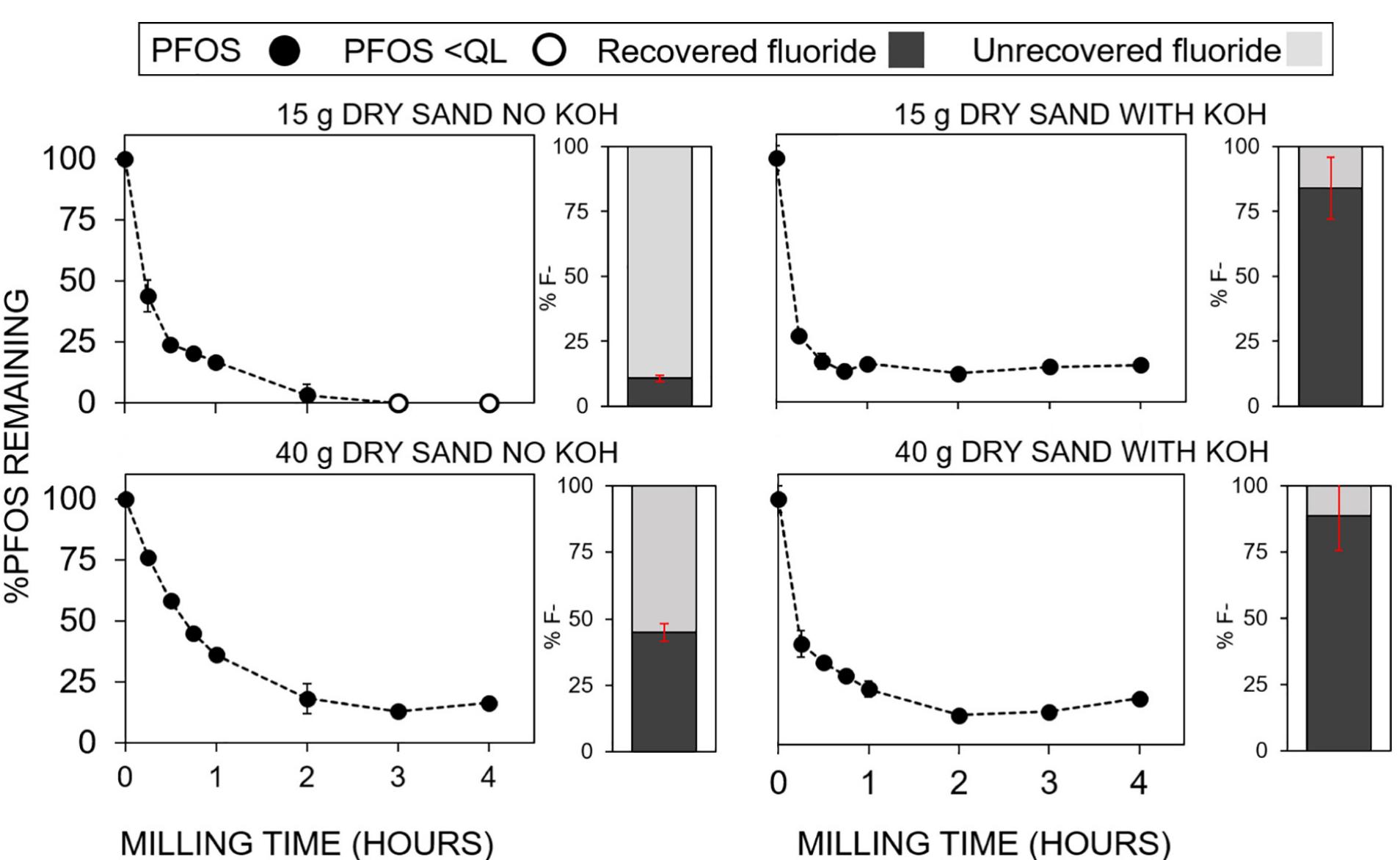 Fig. 3. Dry PFOS-amended sand treatment combinations destruction profiles and percent fluoride recovery. Error bars indicate +one standard deviation. Concentrations below quantification limit (<QL).