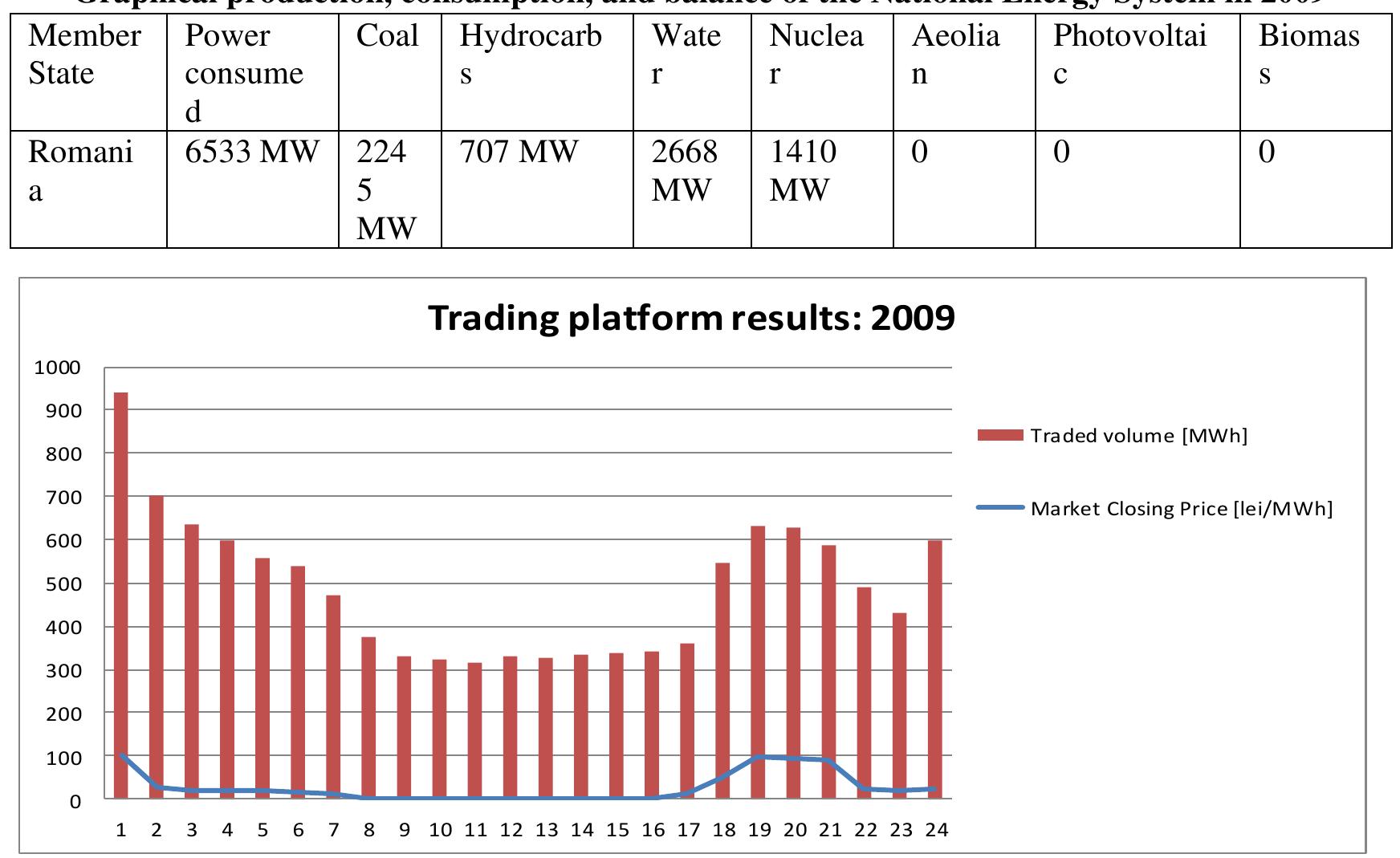 Fig. 2 Trading platform results: 2009  Table 5  —  The last period of the analysis will cover the year 2022, representing the post- pandemic moment. We will explore how the renewables industry and the price of electricity sold have recovered and evolved over this period, considering factors such as economic recovery, policy and regulatory changes, and new trends in renewable energy. Through this evaluation over three periods, we will obtain a more comprehensive perspective on the evolution of renewable sources and the price of electricity in Romania [24]. 