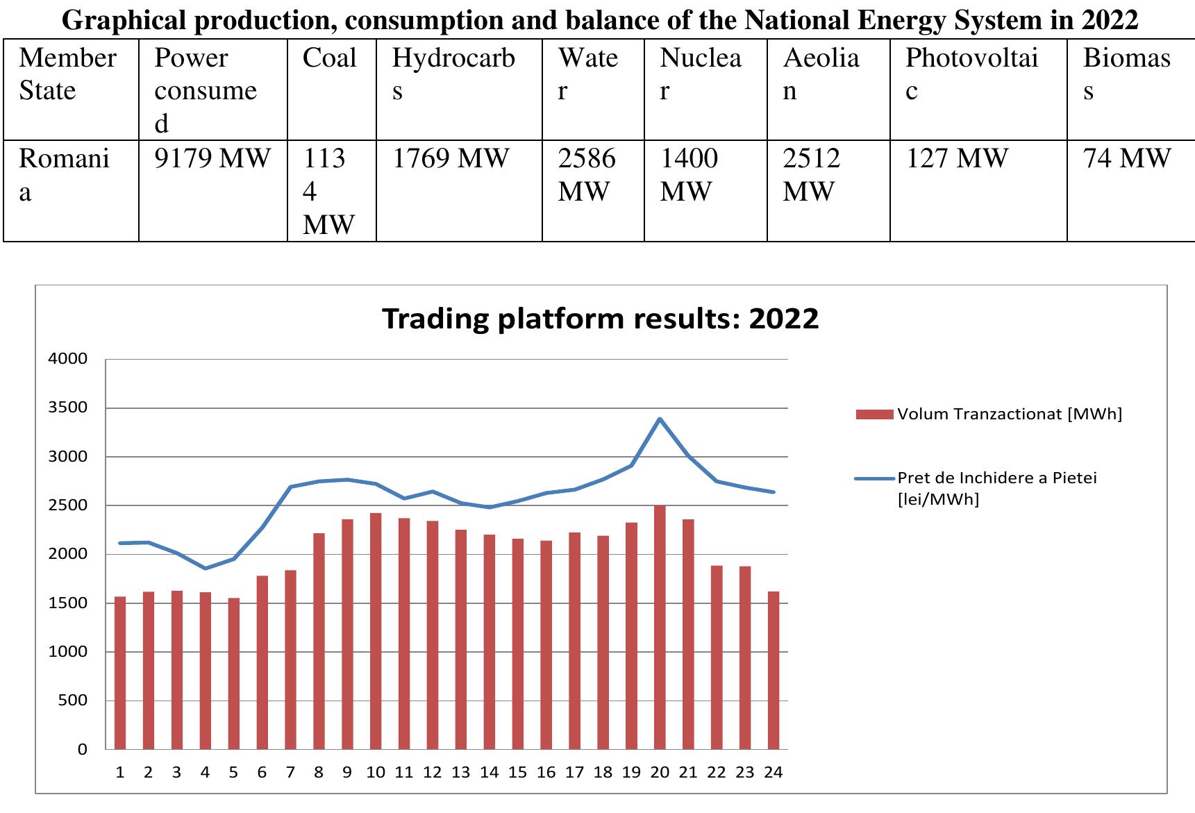 Table 7  Towards sustainable transportation: modeling and simulation of PV panel implementation on... 329   After the analysis is carried out, it becomes evident that with the passage of years, there is a significant increase in the demand for energy. The development of various industries and sectors leads to an increasing demand for electricity. In this context, we propose investments in electricity production using renewable sources. This investment has outstanding advantages, such as a relatively short and potential payback period. By adopting renewable sources, we can obtain a sustainable and environmentally friendly source of electricity, which contributes to reducing dependence on traditional sources and protecting the environment. Thus, investing in renewable sources of electricity becomes a viable and beneficial solution in the current context, bringing both economic and ecological benefits. 