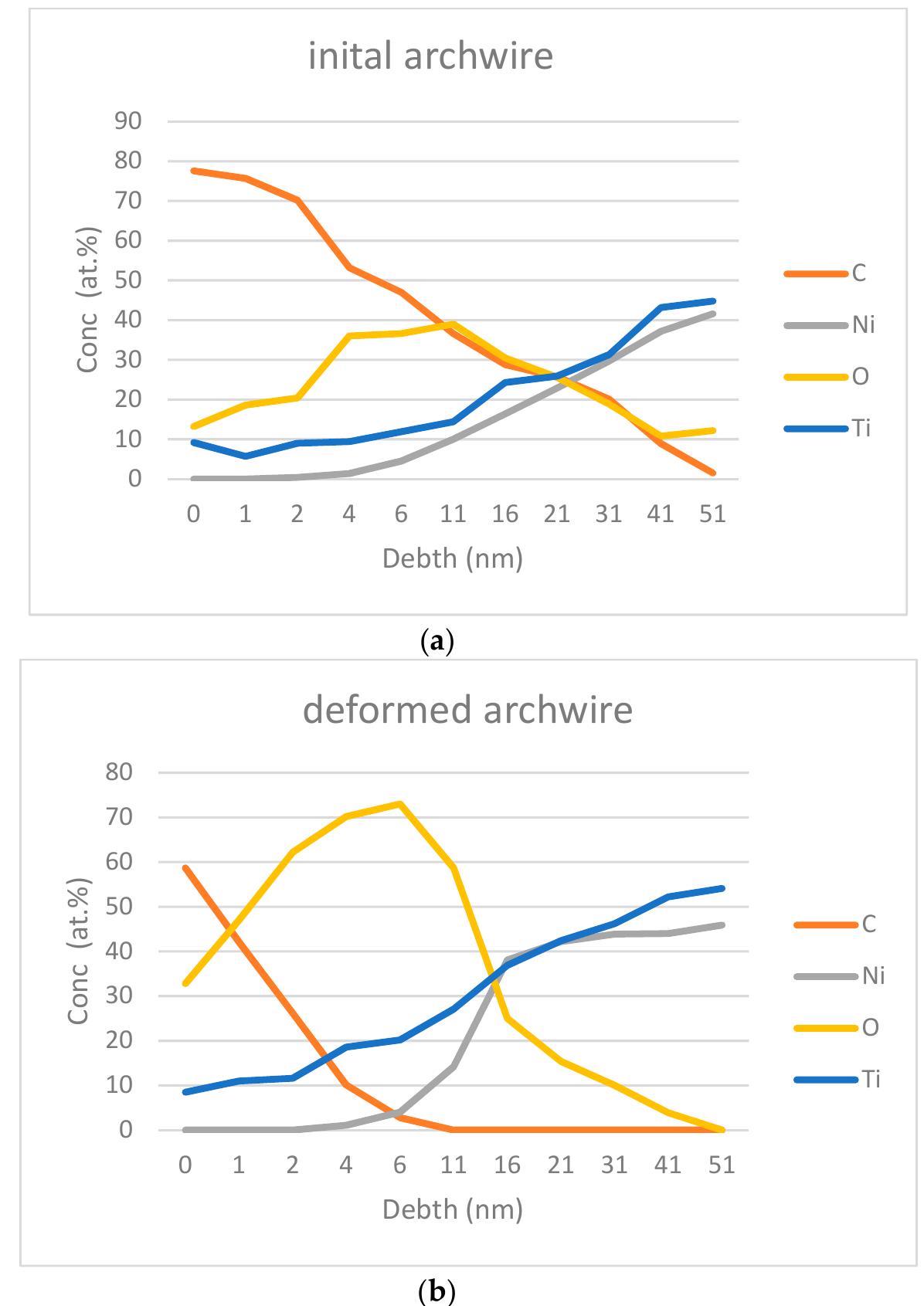 Figure 5. AES depth profiles show the concetrations of elements in the direction from the surface to 51 nm in the depth of each of the archwires: (a) Initial (control), (b) Deformed after the SMAS simulation test.  the nickel oxide is noticeable between 4 and 11 nm of the deformed archwire. From the results tha  were obtained, t archwires, and this is slightly alt be noticed from  depth between t  increased nicke  ered in the deformed archwire, where the rapid increase of nicke  he archwires. From Figure 4b it can be concluded that most of  content is in its elemental and oxidised state, which explains the  during the deformation of the archwire, nickel ions diffuse from the bulk of the ma  layer. Important  y, surface nickel ions dissolve more easily into the environment, similar to nic  he reason for t  ions during the heat treatment process that was described by Shabalovskaya et al.  thickness, the surface nickel concentracion in NiTi shape memory alloys is a very important fac  he amount of titanium is constantly increasing towards the bulk of the material in bott hus the amount of nickel shows a similar pattern in the initial archwire. Howevel concentration car he 11 nm depth. The difference of the nickel content is more than double at 16 nr  na  phenomenon that terial to the surface  Ke  33]. Besides oxide  O}  when considering the stability of the archwires [37]. The deformed archwire also exhibits a significan release of Ni ions due to the change in Ni/Ti ratio in contrast to the initial archwire. This is also followec by a thinner C-adsorption layer, which prevents the opening of the cracks in the Ti-oxide layer and the  dissolution of Ni  ions into the CACO-2 cell culture medium. 