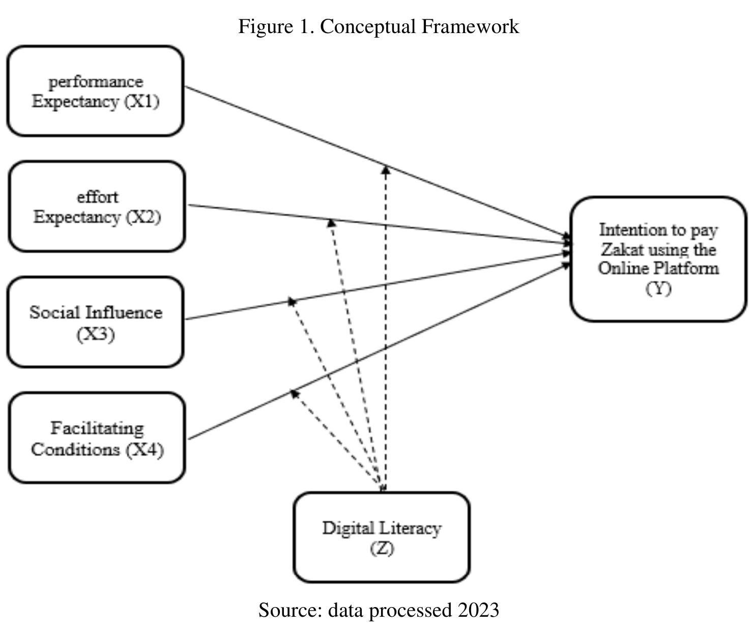 3 METHODOLOGY  pay Zakat using online platforms  This study uses a quantitative approach with an explanatory research design. Data  digital literacy has an impact on every element of modern life in society, and influences  sampling, with the criteria of selecting respondents who are real muzakki who have paid 