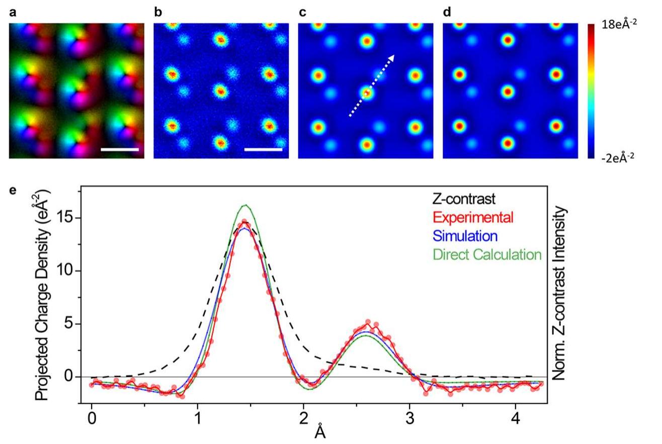 number of unit cells up to a thickness of seven unit cells, beyond which this linearity breaks down. Consequently, the  With the specimen thickness accurately determined, we can proceed to quantify the atomic electric fields and charge densities. Figure 3a shows a unit-repeated-averaged’’ projected electric field image extracted from the data set in Figure 1d. Applying the differential form of Gauss’s Law to the projected  electric field map, we obtain the for GaN shown in Figure 3b. Re columns, which are not visible i imaging, are evident in the field evident in the projected tota  projected total charge density atively lighter nitrogen atomic n the conventional Z-contrast images and even more clearly  charge density map. It is  important to note that both the measured projected electric fields and charge densities constitute the true fields and densities convolved with the probe intensity. The experimental projected total charge density is displayed on the same scale for comparison with the similarly constructed image obtained from full dynamical scattering simulations (Figure 3c) and the direct calculation from the isolated atomic form factors (Figure 3d). Both the simulated and the directly calculated images are convolved with the effective source size (see the Supporting Information). The experimental and simulated images are normalized by the number of unit cells along the beam direction, and therefore, the values in Figure 3b—d correspond to the projected charge density distribution of single Ga and N   Figure 3. Quantitative mapping of t  he GaN projected total charge density in real-space. (a) Unit-repeated-averaged image of the projected  electric field for GaN down the [112 0] direction obtained from the experimental data set in Figure 1d. The color and brightness, respectively, denote the direction and magnitude of the field. (b) Projected total charge density map calculated from (a). The scale bars correspond to 2 A. (c) Projected total charge density map obtained from the scattering simulation shown in Supplementary Figure S1. (d)  Projected total charge density calcu  ated directly from the isolated-atom form factors, convolved with the probe intensity. All (b), (c), and  (d) images are shown on the same quantitative color scale given on the right. (e) Line profiles taken along the white arrow in (c) showing the normalized Z-contrast signal profile (dashed black line) and the experimental (red dots), simulated (blue) and calculated (light green)  projected total charge density profi  es. Negative (positive) values represent negative (positive) charge densities. 