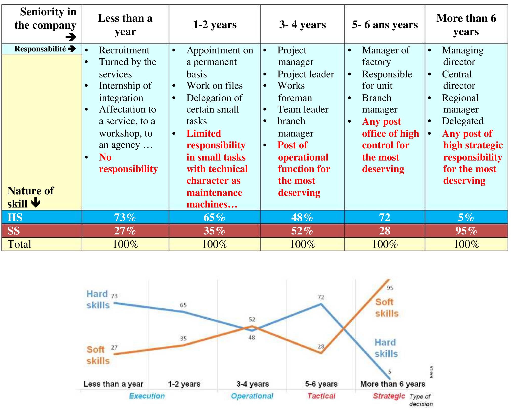 Table 3 Model "HS" and "SS" in career development within a company 