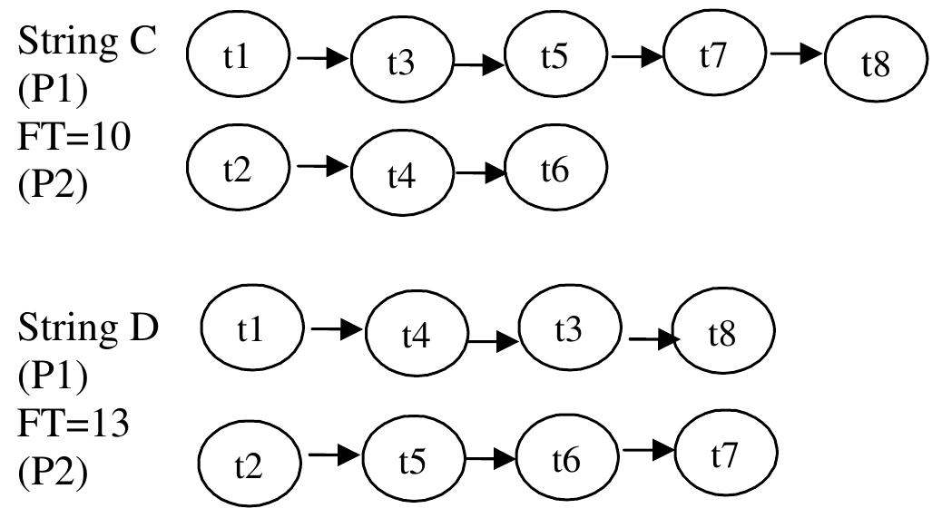 Figure 6 : Two new strings generated after crossover operation